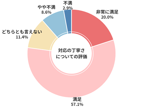 カチエックス対応の丁寧さについての評価