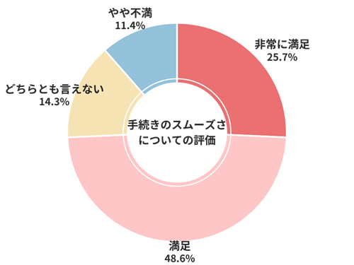 カチエックス手続きのスムーズさについての評価
