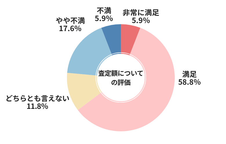 カチエックス査定額についての評価