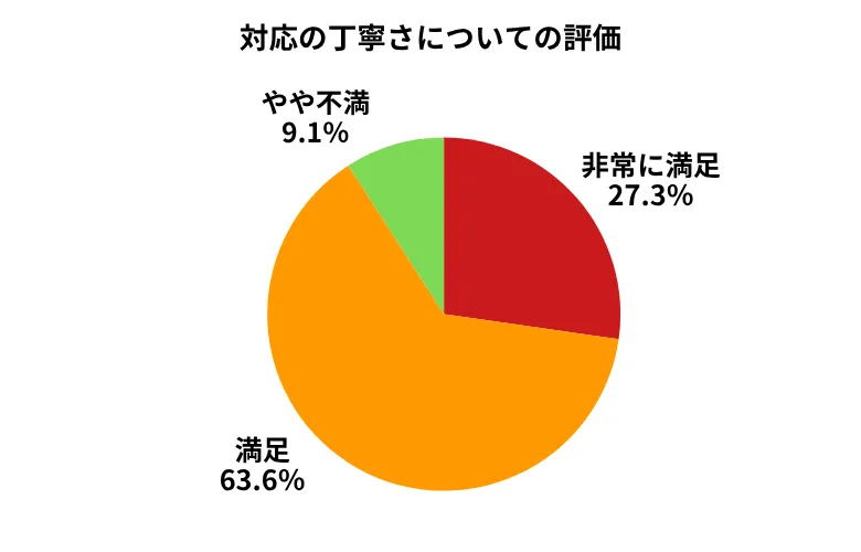 カチエックス対応の丁寧さについての評価