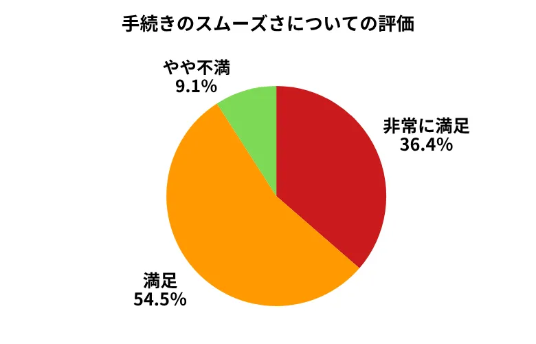 カチエックス手続きのスムーズさについての評価
