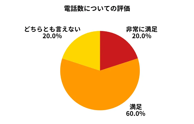 カチエックス電話数についての評価
