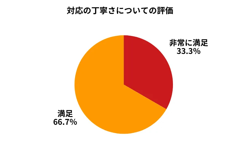 カーセブン対応の丁寧さ