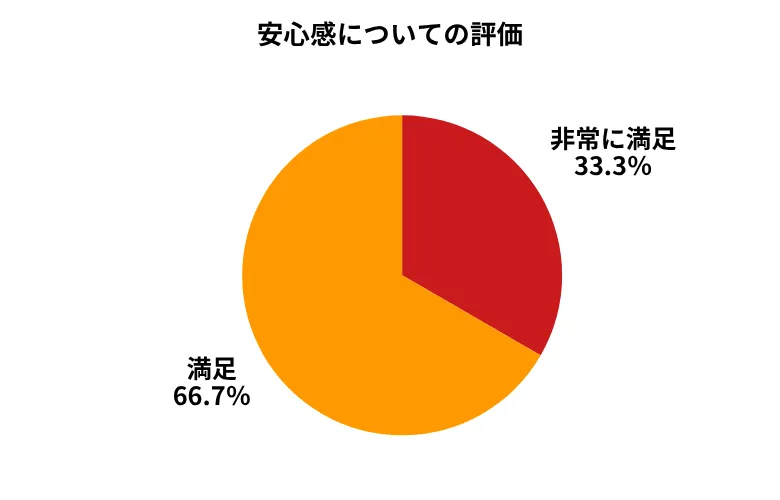 カーセブン安心感