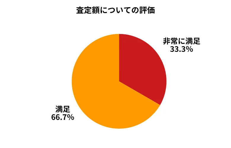 カーセブン査定額