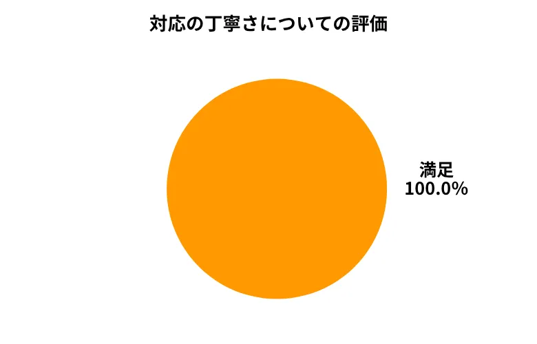 カーネクスト対応の丁寧さ