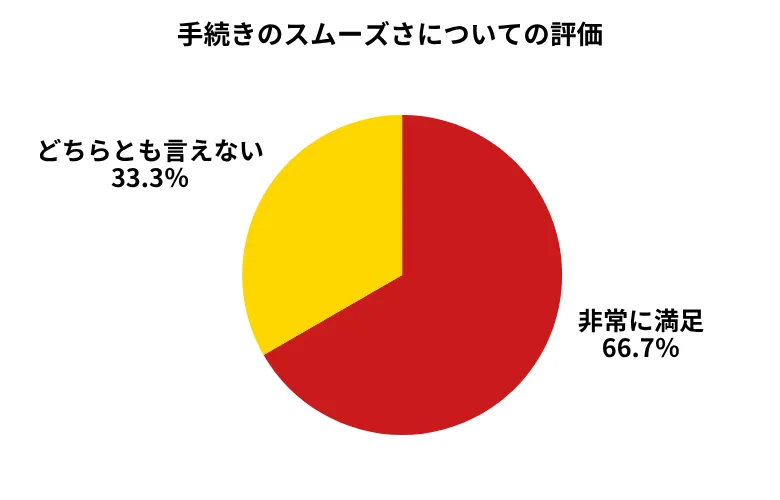 カーネクスト手続きのスムーズさ