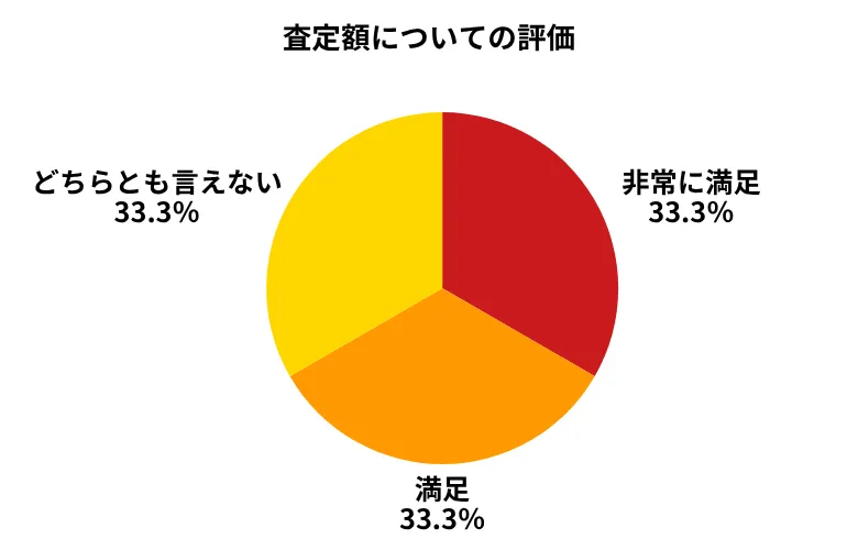 カーネクスト査定額