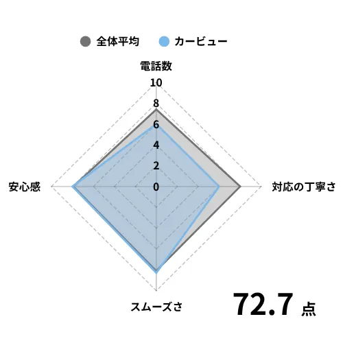 カービューグラフ