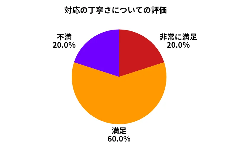 ガリバー対応の丁寧さ