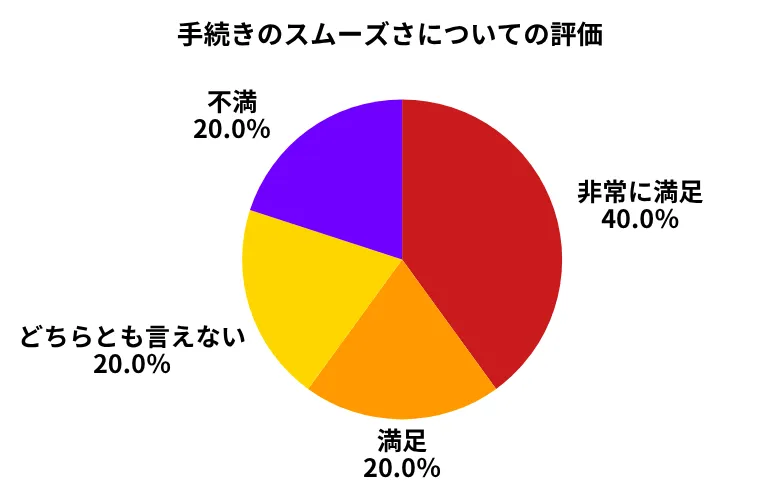 ガリバー手続きのスムーズさ