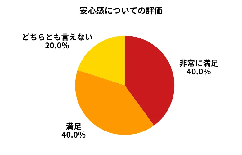 ガリバー安心感