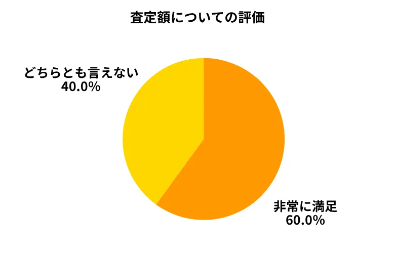 ガリバー査定額