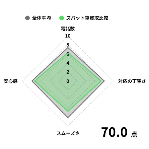 ズバット車買取比較グラフ