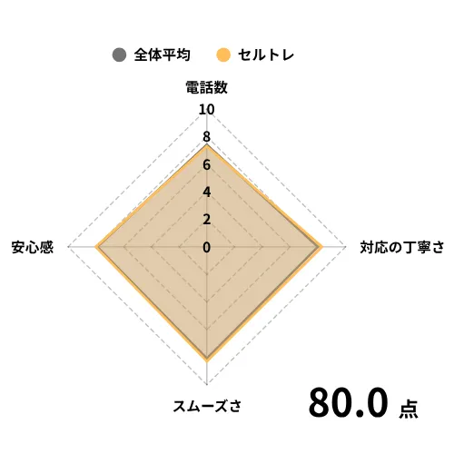 セルトレグラフ