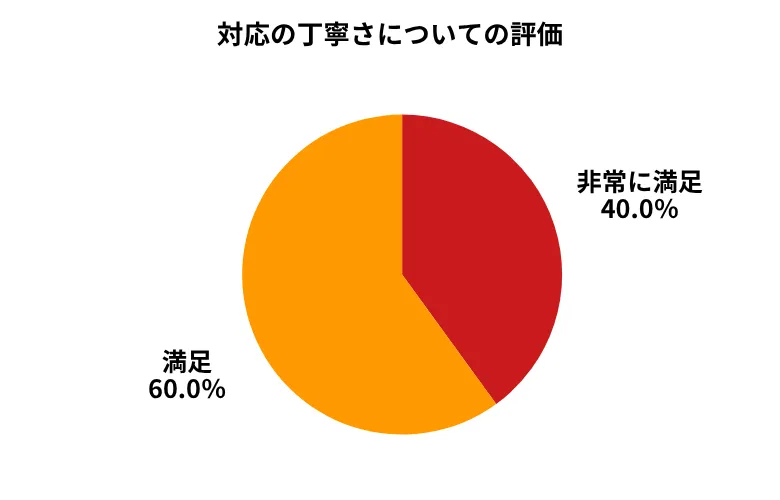 ソコカラ対応の丁寧さ