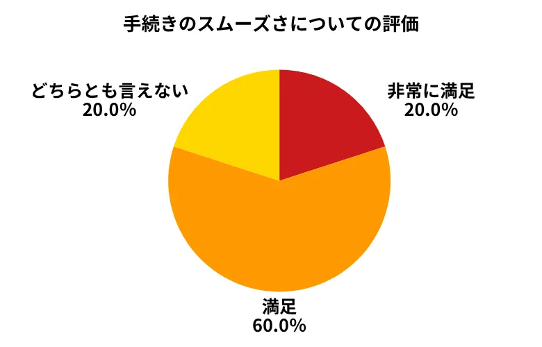 ソコカラ手続きのスムーズさ