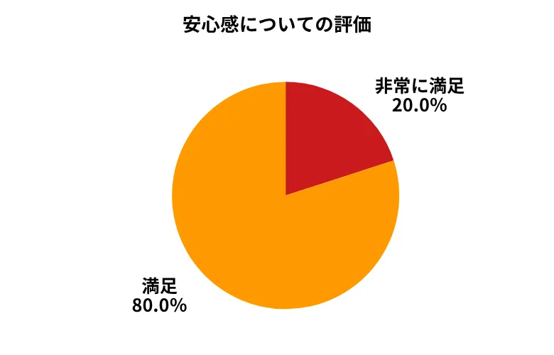 ソコカラ安心感