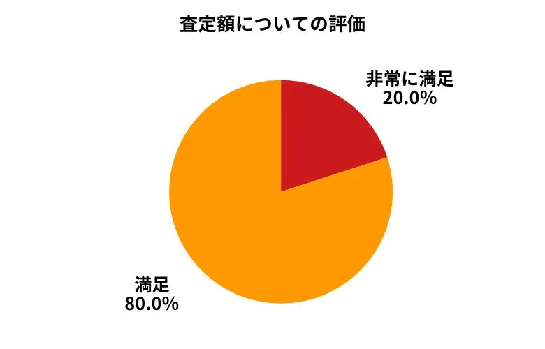 ソコカラ査定額