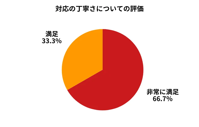 ユーポス対応の丁寧さ