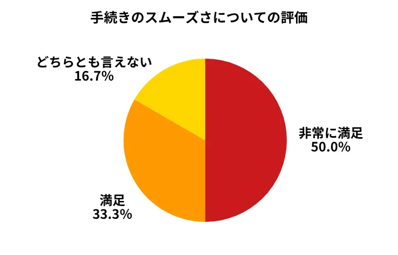 ユーポス手続きのスムーズさ