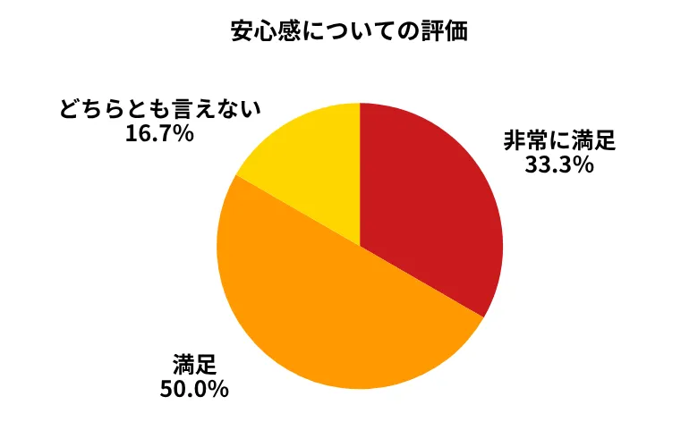 ユーポス安心感