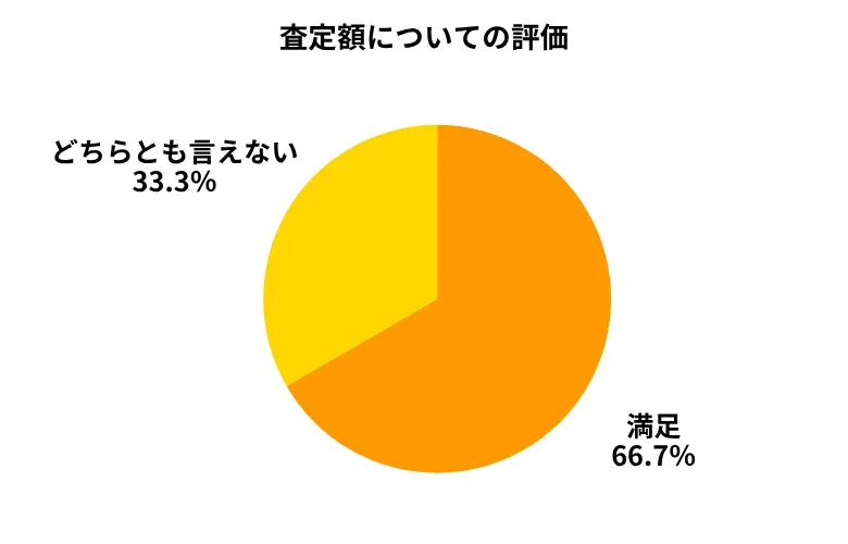ユーポス査定額