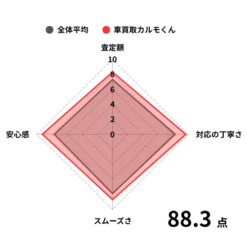 車買取カルモくんグラフ