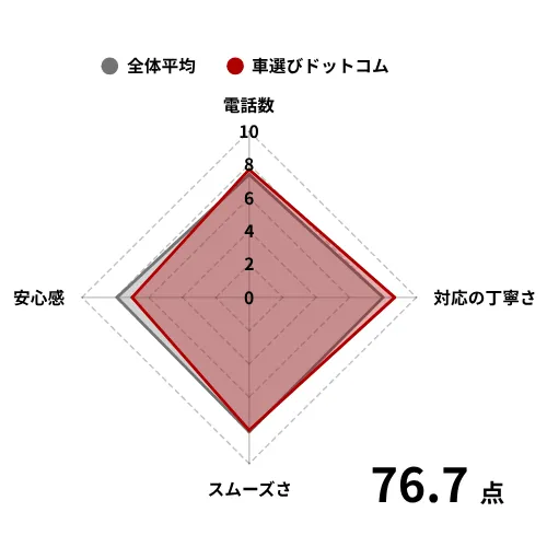 車選びドットコムグラフ