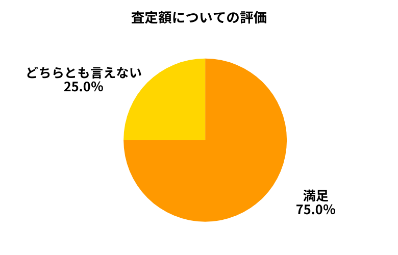CTN車一括査定査定額について