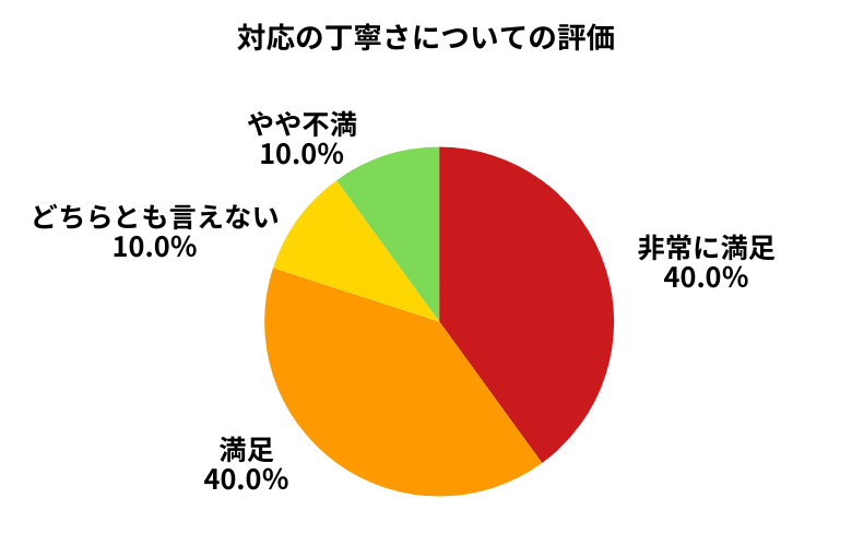 CTN車一括査定対応の丁寧さについて