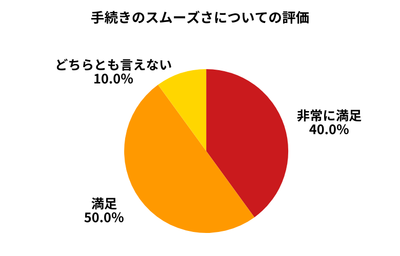 CTN車一括査定手続きのスムーズさについて