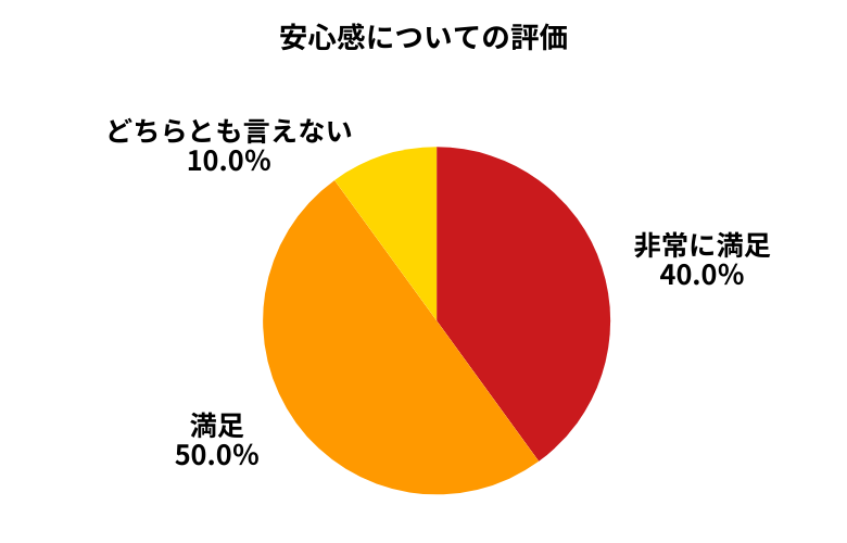 CTN車一括査定安心感について