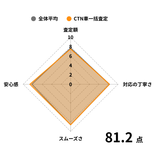 CTN車一括査定グラフ