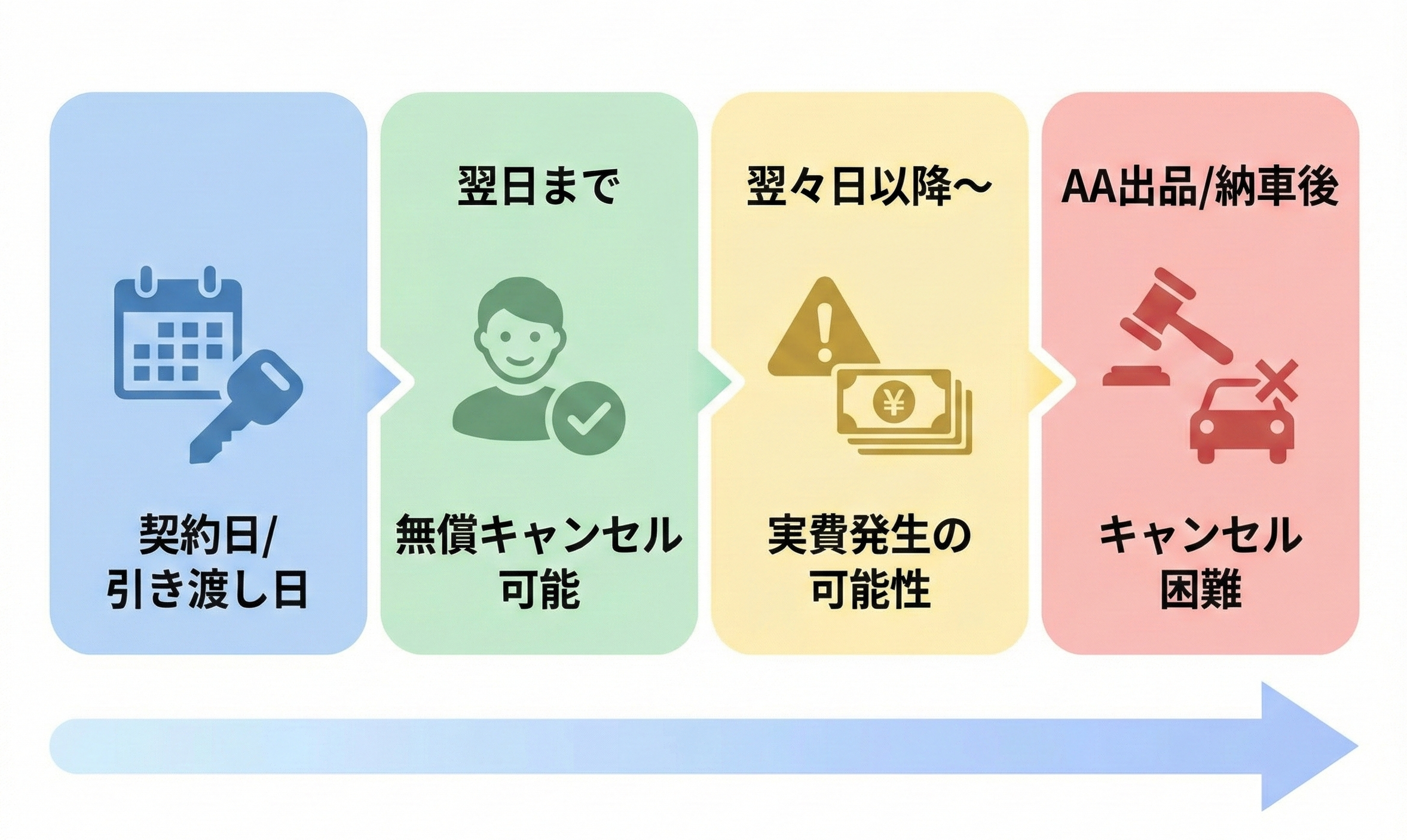 買取契約のキャンセル条件