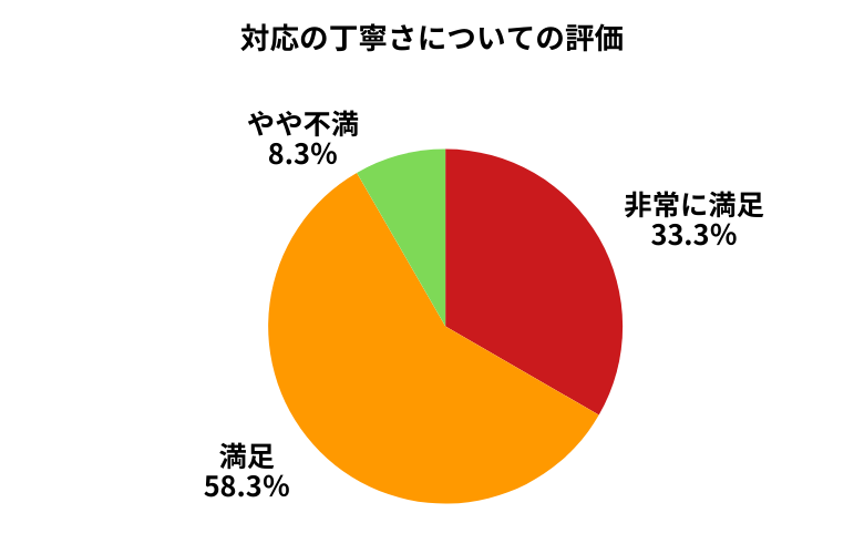 MOTA対応の丁寧さについて