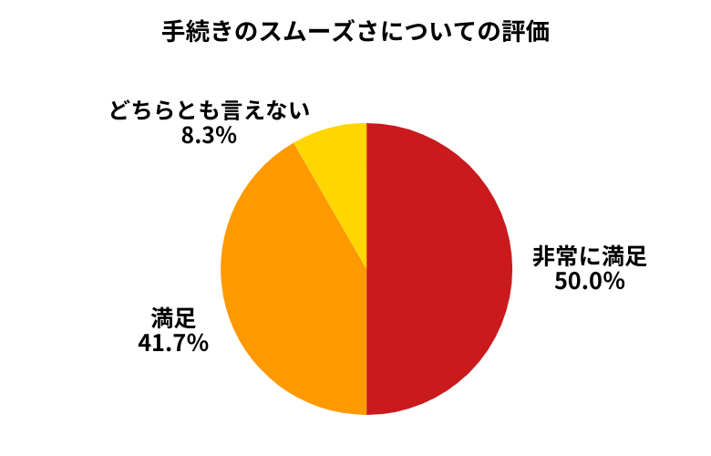 MOTA手続きのスムーズさについて