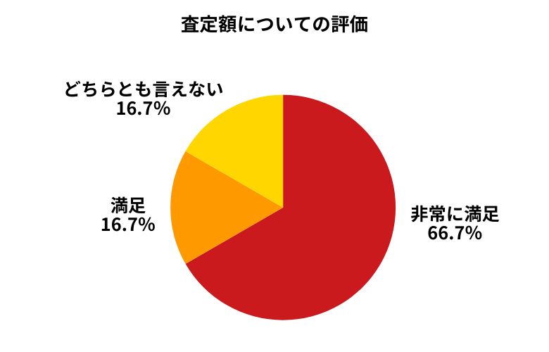MOTA査定額について