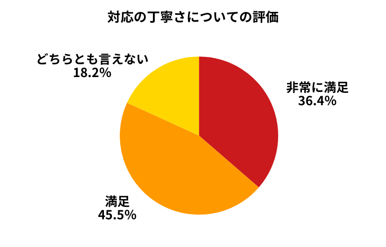 アップル対応の丁寧さについて