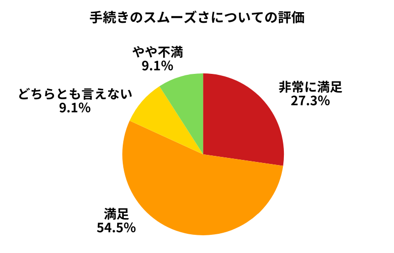 アップル手続きのスムーズさについて