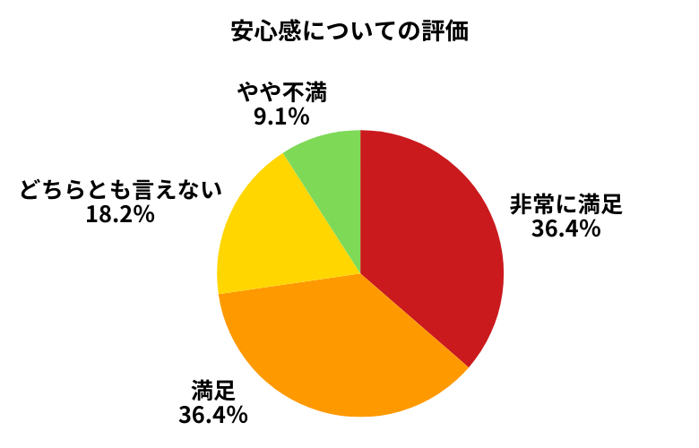 アップル安心感について