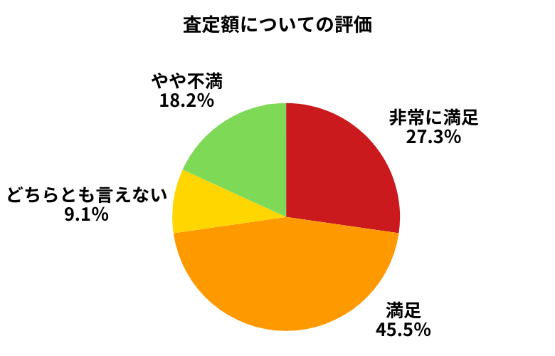 アップル査定額について