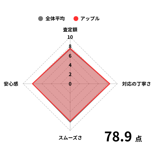アップルグラフ
