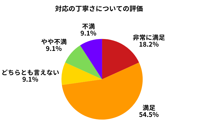 ウィーカーズ対応の丁寧さについて