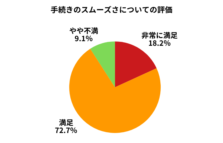 ウィーカーズ手続きのスムーズさについて