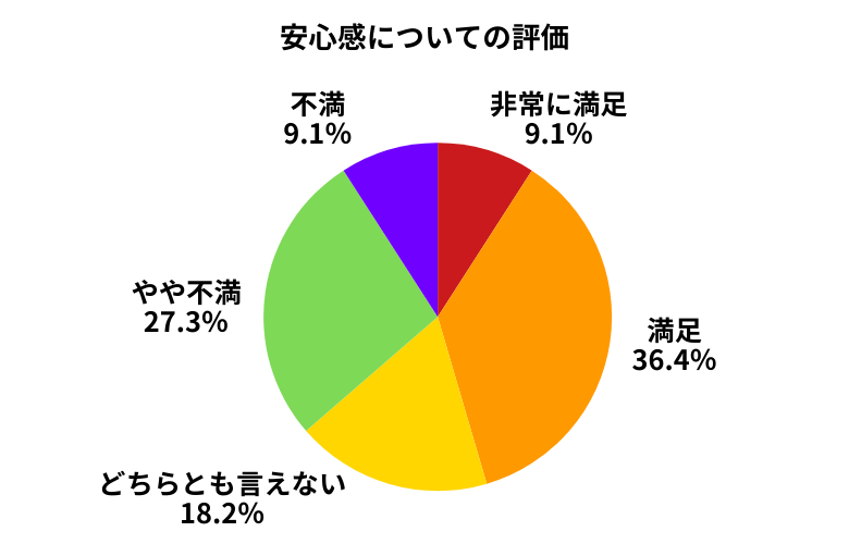 ウィーカーズ安心感について