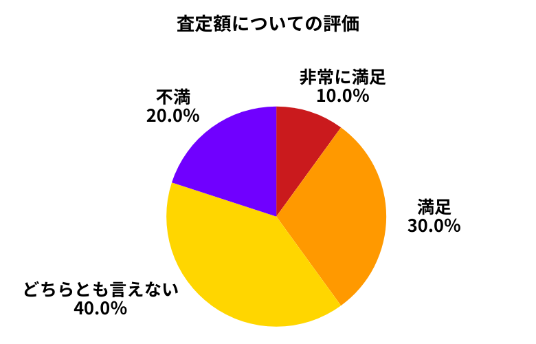 ウィーカーズ査定額について