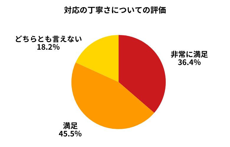 オートバックス対応の丁寧さについて