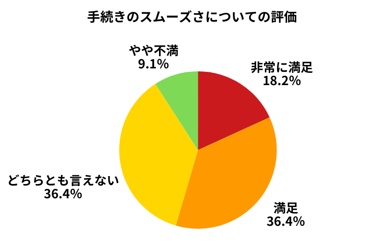 オートバックス手続きのスムーズさについて