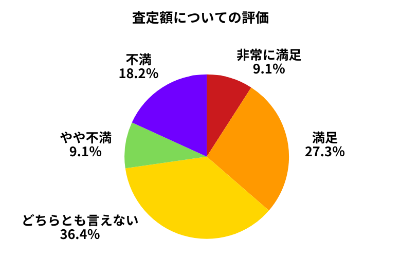 オートバックス査定額について